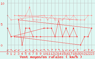 Courbe de la force du vent pour Locarno-Magadino