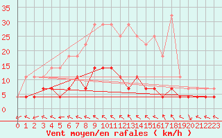 Courbe de la force du vent pour Krangede