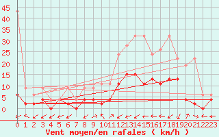 Courbe de la force du vent pour Ulrichen