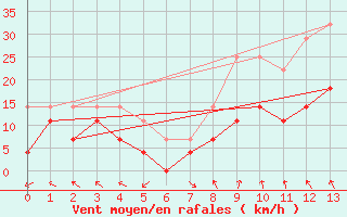 Courbe de la force du vent pour Fokstua Ii