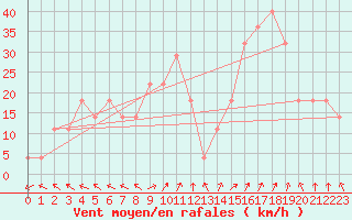 Courbe de la force du vent pour Rauma Kylmapihlaja