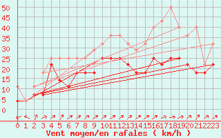 Courbe de la force du vent pour Giessen