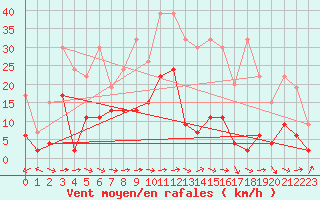 Courbe de la force du vent pour Piotta