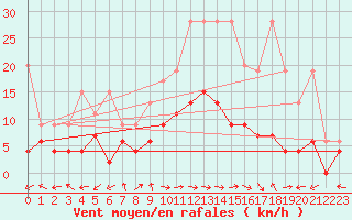 Courbe de la force du vent pour Evolene / Villa