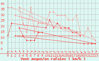 Courbe de la force du vent pour Voorschoten