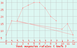 Courbe de la force du vent pour Al Ain International Airport