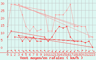 Courbe de la force du vent pour Manresa