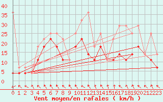 Courbe de la force du vent pour Vardo Ap