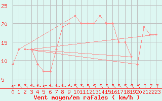 Courbe de la force du vent pour Larkhill