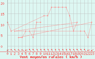 Courbe de la force du vent pour Katschberg