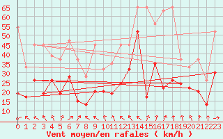 Courbe de la force du vent pour Moleson (Sw)