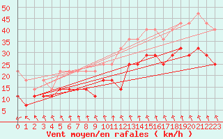 Courbe de la force du vent pour Zinnwald-Georgenfeld