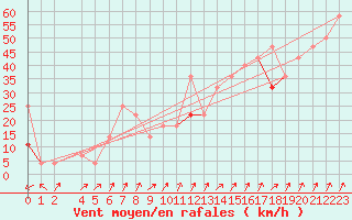 Courbe de la force du vent pour Krakenes