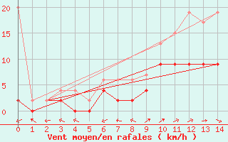 Courbe de la force du vent pour Brienz