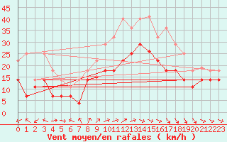 Courbe de la force du vent pour Palencia / Autilla del Pino