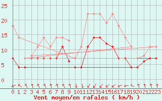 Courbe de la force du vent pour Punta Galea