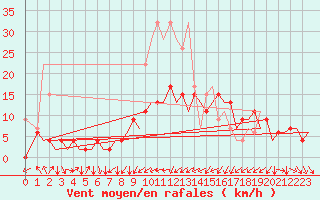 Courbe de la force du vent pour Zurich-Kloten