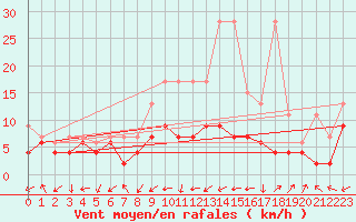 Courbe de la force du vent pour Rnenberg
