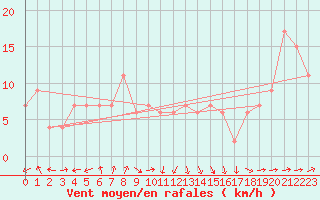 Courbe de la force du vent pour Santander (Esp)