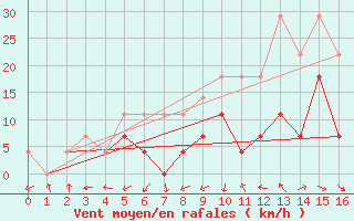 Courbe de la force du vent pour Poiana Stampei