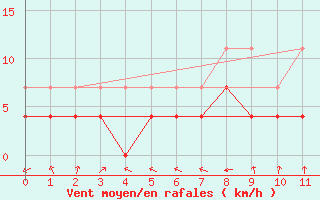 Courbe de la force du vent pour Euclides Da Cunha