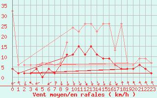 Courbe de la force du vent pour Flhli