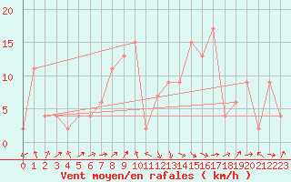 Courbe de la force du vent pour Jan