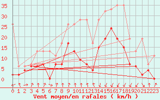 Courbe de la force du vent pour Chur-Ems