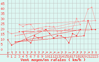 Courbe de la force du vent pour Les Attelas