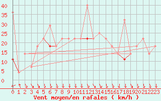 Courbe de la force du vent pour Alta Lufthavn