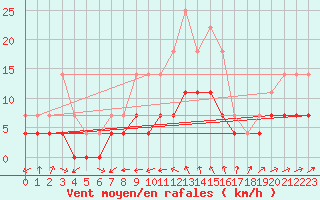 Courbe de la force du vent pour Urziceni