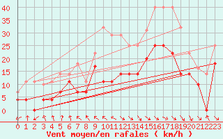 Courbe de la force du vent pour Puerto de Leitariegos