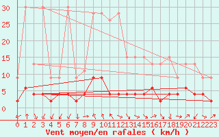 Courbe de la force du vent pour Robiei