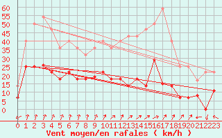 Courbe de la force du vent pour Lagunas de Somoza