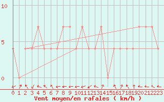 Courbe de la force du vent pour Strumica