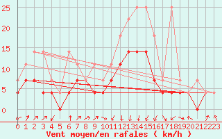 Courbe de la force du vent pour Lahr (All)