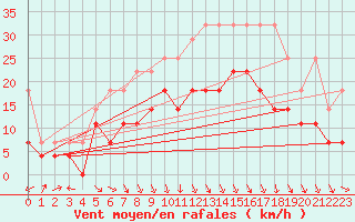 Courbe de la force du vent pour Bamberg