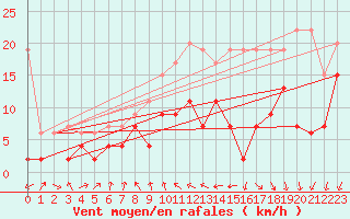 Courbe de la force du vent pour Nyon-Changins (Sw)