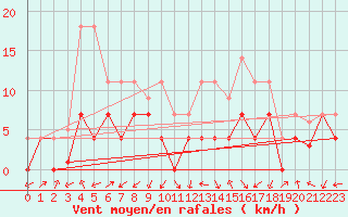 Courbe de la force du vent pour Calatayud