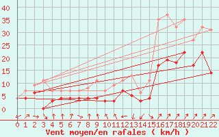 Courbe de la force du vent pour Murska Sobota