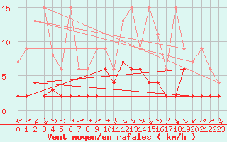 Courbe de la force du vent pour Schiers