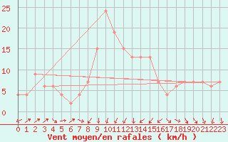 Courbe de la force du vent pour Vieste