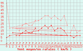 Courbe de la force du vent pour Bad Hersfeld