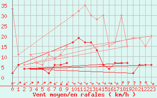 Courbe de la force du vent pour Interlaken