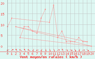 Courbe de la force du vent pour Kitamiesashi