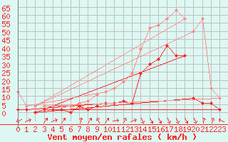 Courbe de la force du vent pour Cressier