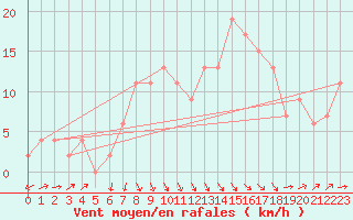 Courbe de la force du vent pour Jan