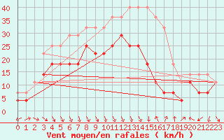 Courbe de la force du vent pour Hoburg A