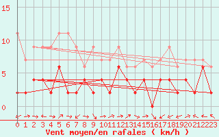 Courbe de la force du vent pour Schiers