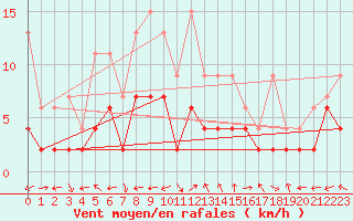 Courbe de la force du vent pour Sion (Sw)